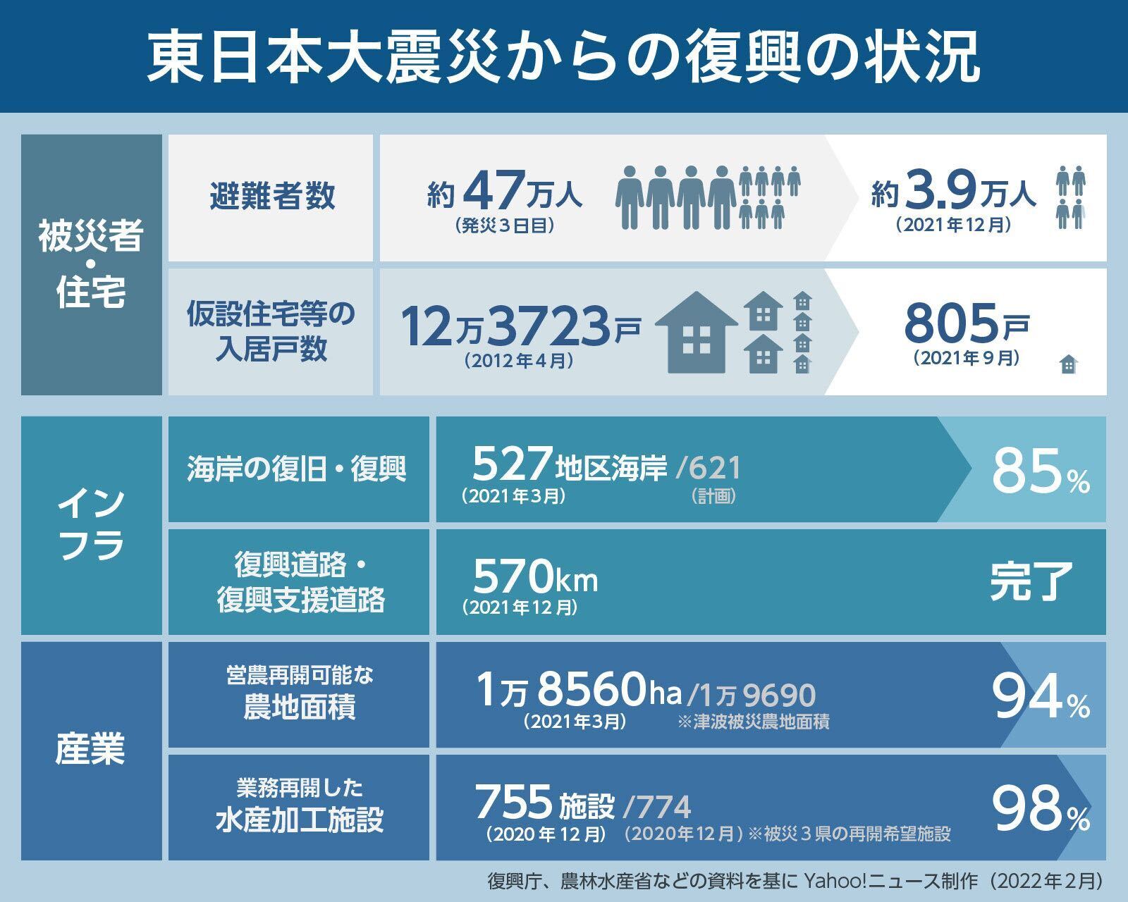 図解】東日本大震災からの復興の状況（Yahoo!ニュース オリジナル THE