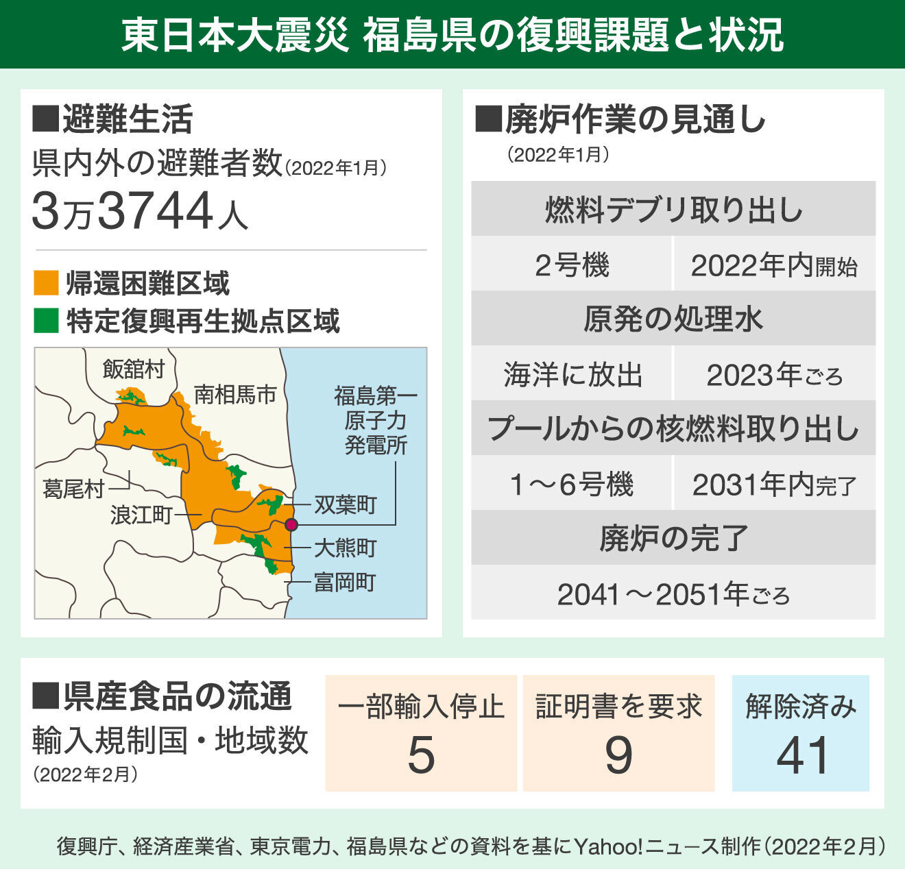 図解】東日本大震災 福島県の復興課題と現状（Yahoo!ニュース