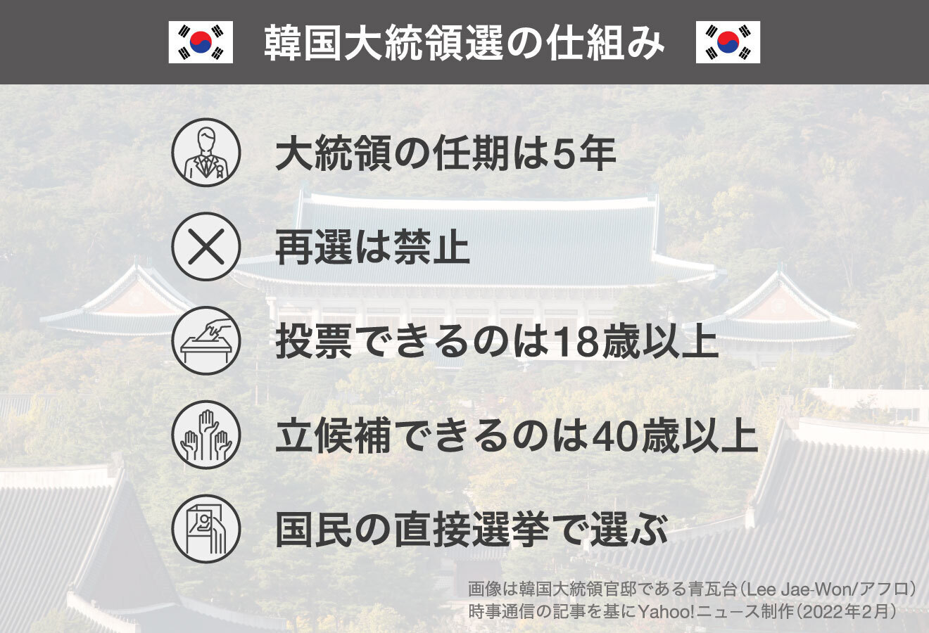 図解 22年韓国大統領選 仕組み 主な候補者 歴代大統領まとめ Yahoo ニュース オリジナル The Page