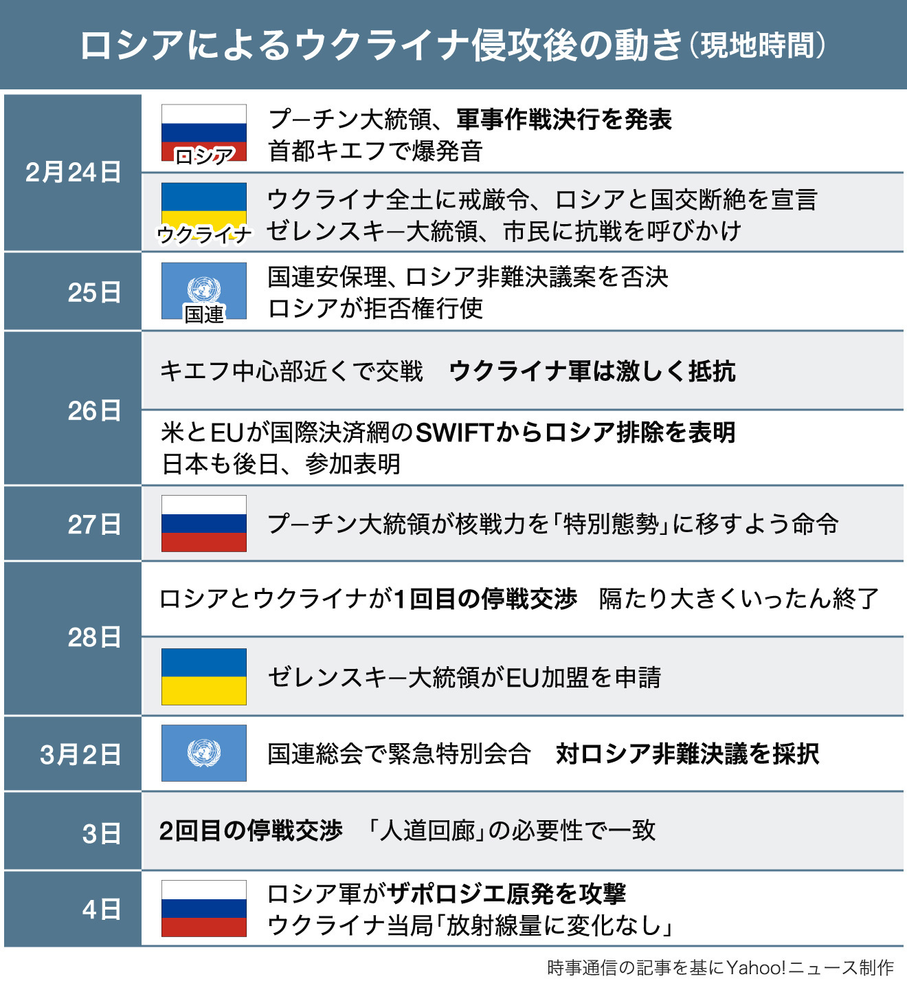 図解】ロシアによるウクライナ侵攻後の動き（3月4日更新）（Yahoo