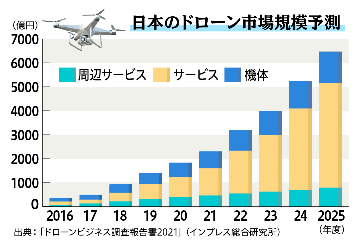 ドローンよ、福島から飛び立て 再興拠点に集まるベンチャーの挑戦