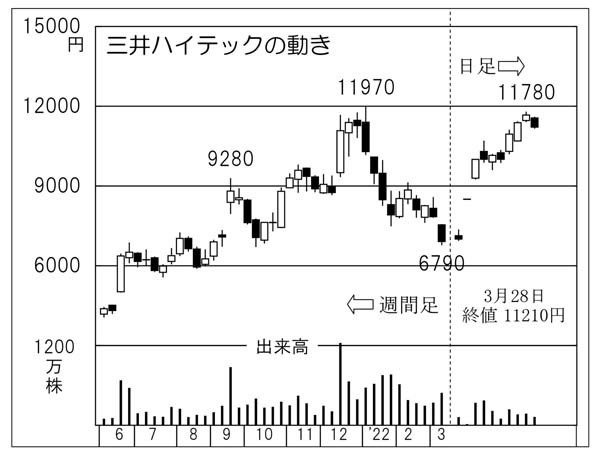 モーターコアで圧倒的シェア誇る「三井ハイテック」に注目【潮流を掴め】