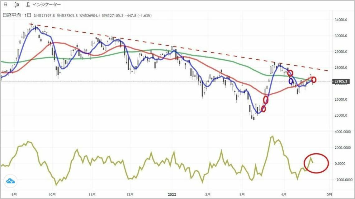 大型連休直前の日経平均の行方を占う2つの注目ポイント