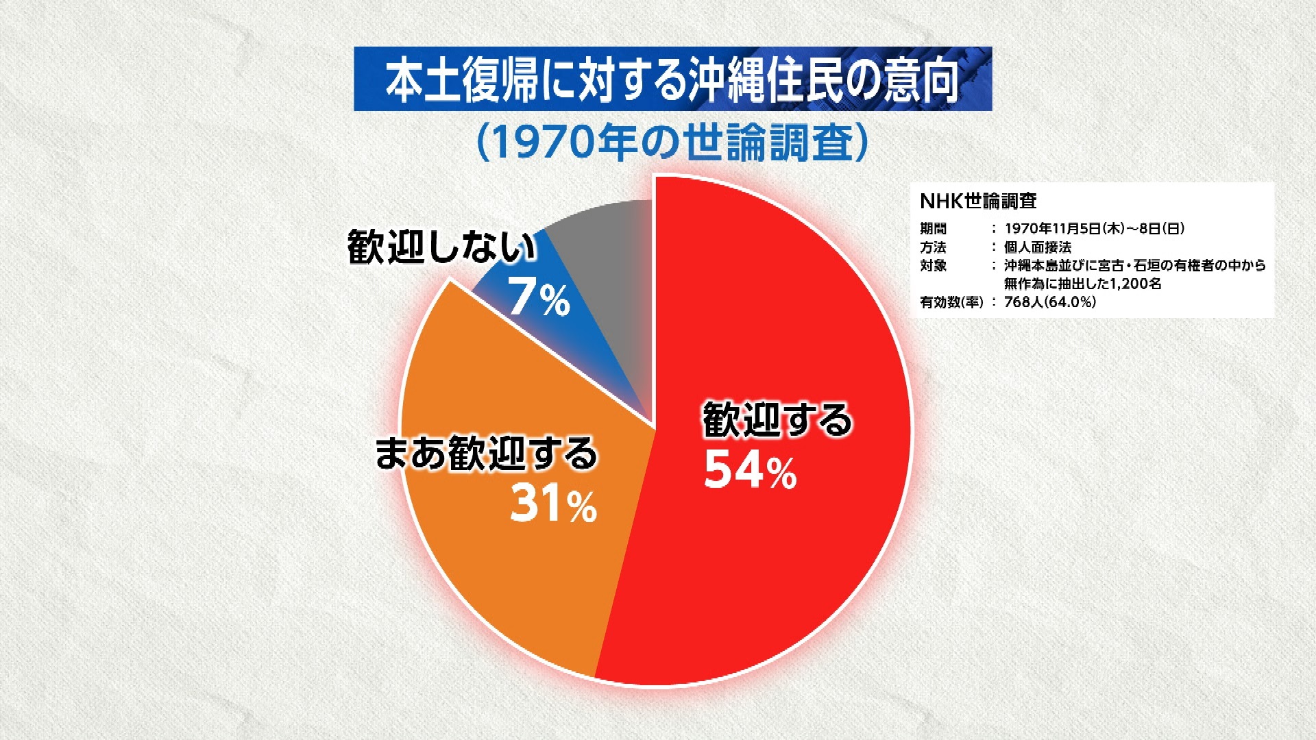 沖縄復帰50年 「沖縄旅行にパスポート」「相次ぐアメリカ兵の事件