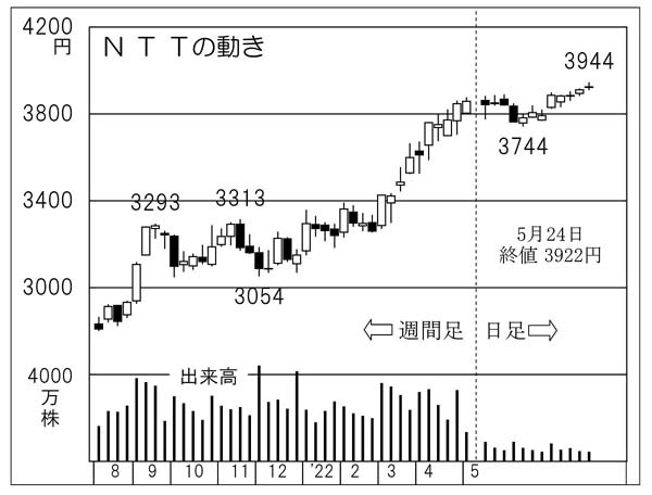 「NTT」は2022年の株式劇場の主役…今期も増収増益の見通し【プロだけが知っているヒミツ銘柄】