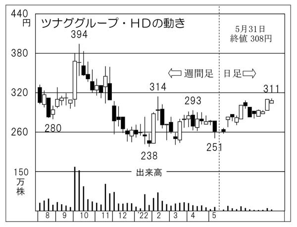 「ツナググループHD」コロナ禍も変革の契機にする採用活動代行【プロだけが知っているヒミツ銘柄】