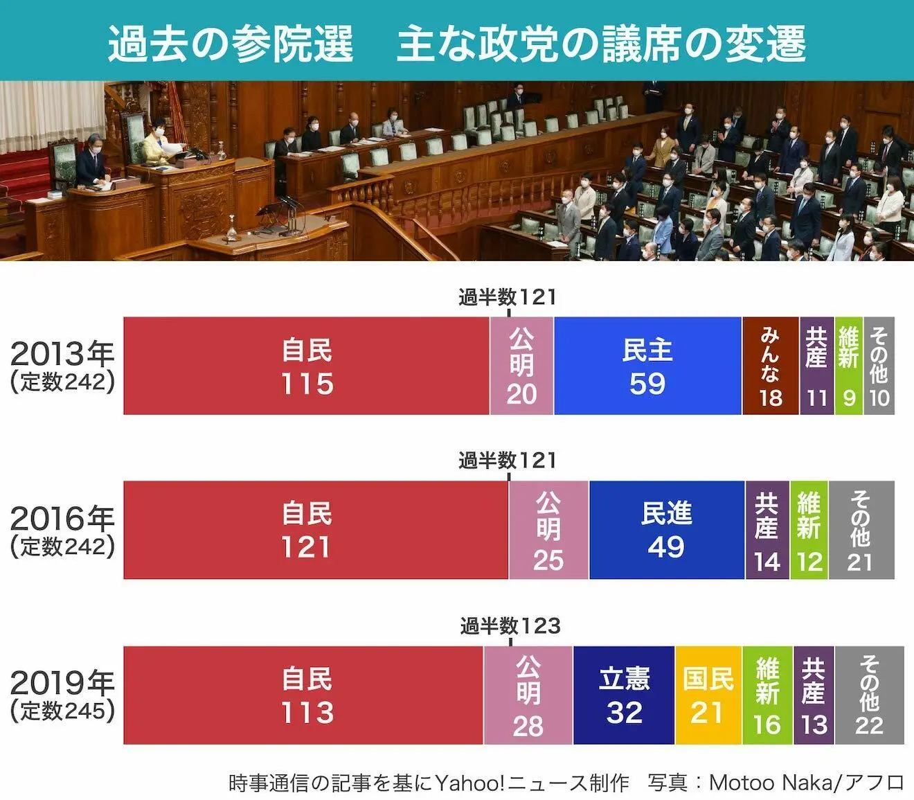 図解 過去の参院選 主な政党の議席の変遷 Yahoo ニュース オリジナル The Page