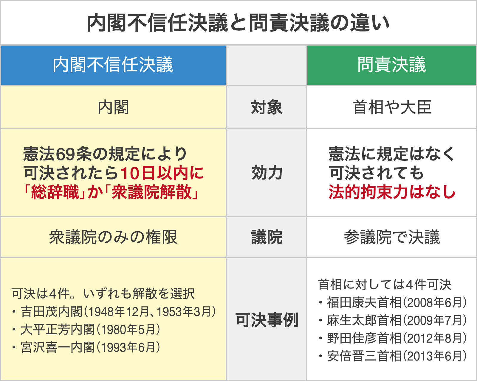 【図解】内閣不信任決議と問責決議の違いは？＜国会用語＞（Yahoo!ニュース オリジナル THE PAGE）