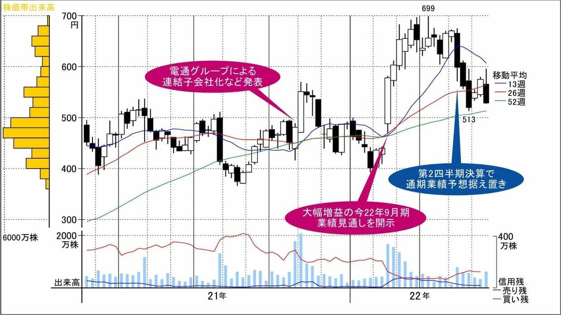 業績上振れと増配期待で反転狙う、9月決算の広告銘柄