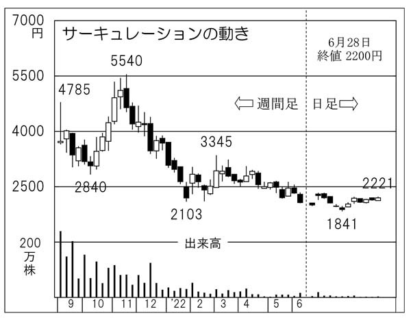 「サーキュレーション」プロ人材を複数企業で活用させる【プロだけが知っているヒミツ銘柄】