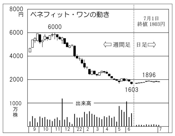 「ベネフィット・ワン」1100万人が利用する福利厚生サービス【今週の爆騰株】