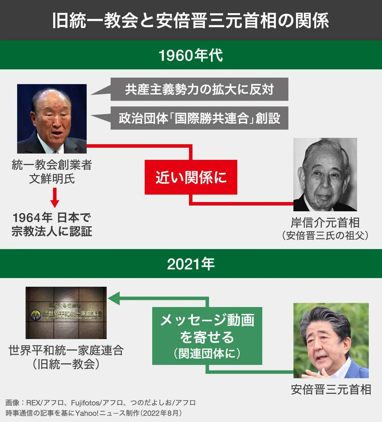 図解 旧統一教会と安倍晋三元首相の関係 Yahoo ニュース オリジナル The Page