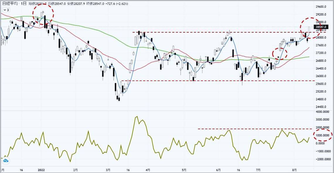 日経平均がついにレンジ上放れ、勢いを見極める2大注目点