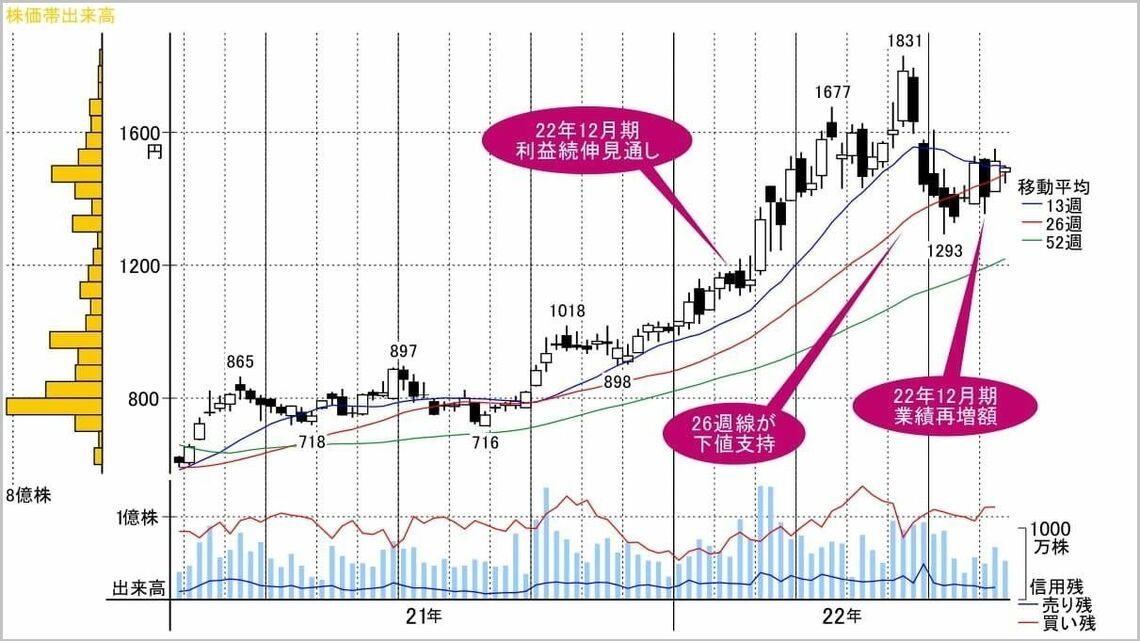 市況急騰の恩恵が絶大、業績再増額の"出遅れ"天然ガス株