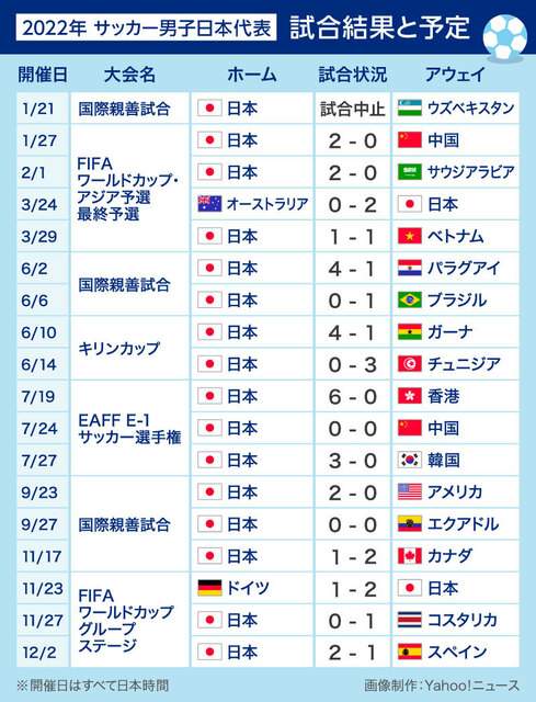 図解 22年サッカー男子日本代表 試合結果と予定 Yahoo ニュース オリジナル The Page