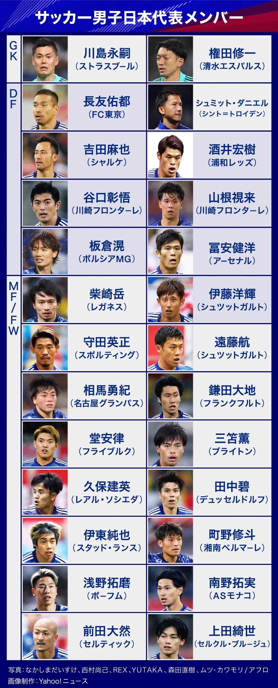 【図解】サッカー男子日本代表メンバー（yahoo ニュース オリジナル The Page）