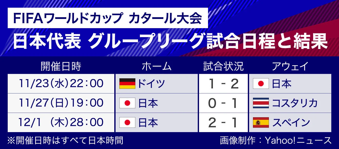 図解 Fifaワールドカップカタール22 日本代表グループリーグ試合日程と結果 Yahoo ニュース オリジナル The Page