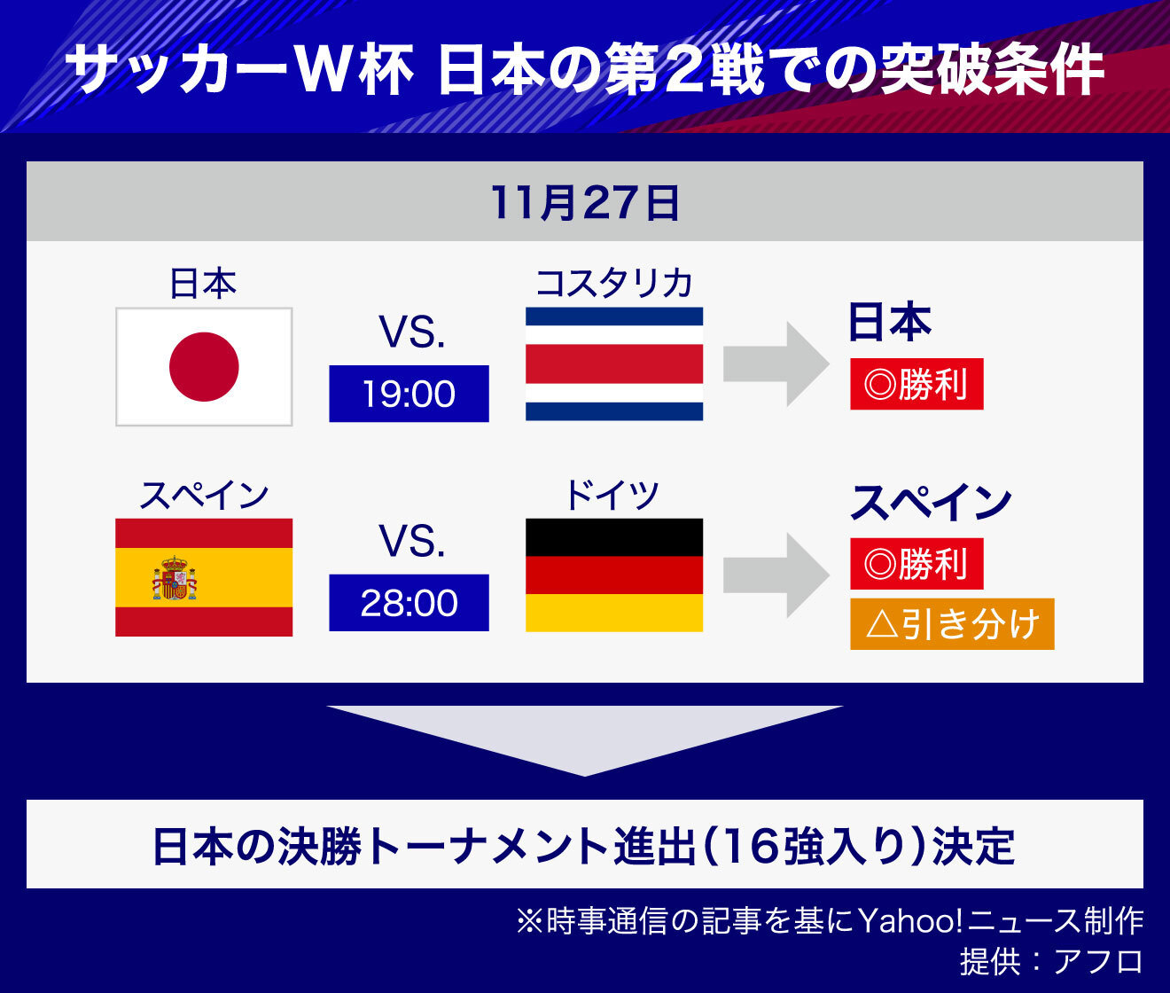 図解 サッカーw杯 日本の第2戦での1次リーグ突破条件 Yahoo ニュース オリジナル The Page