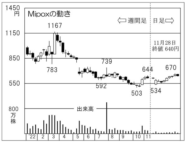 半導体関連の有望株！ 反発に転じた「Mipox」に注目【潮流を掴め】