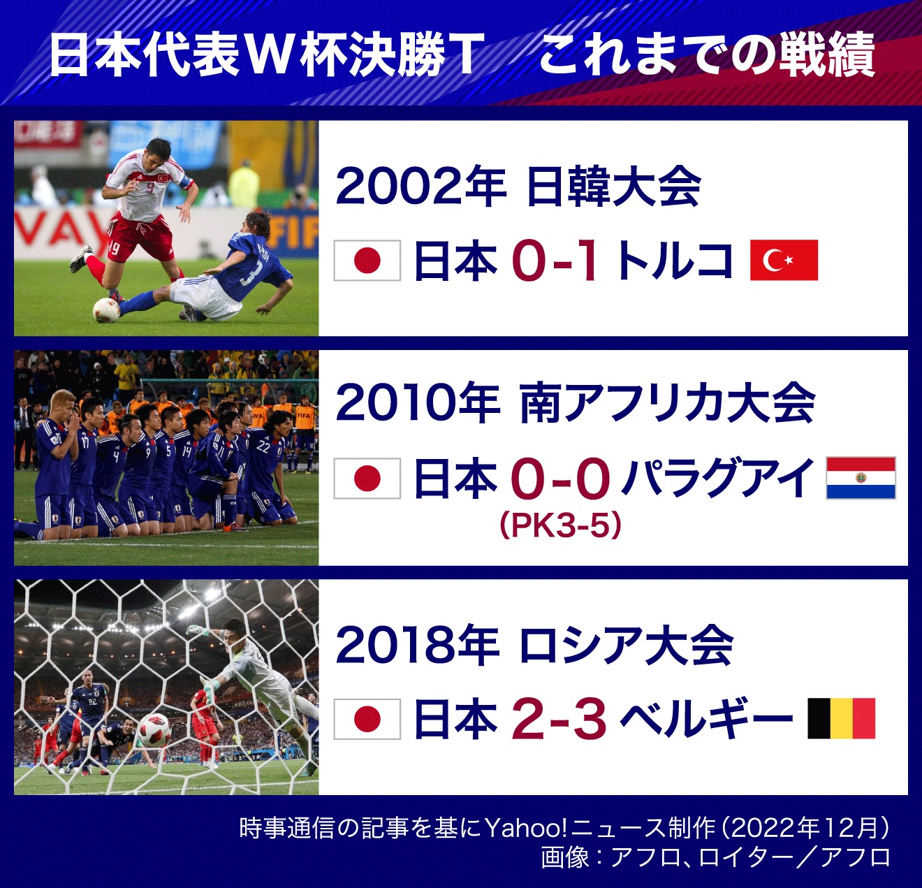 図解】日本代表W杯決勝T これまでの戦績（Yahoo!ニュース オリジナル