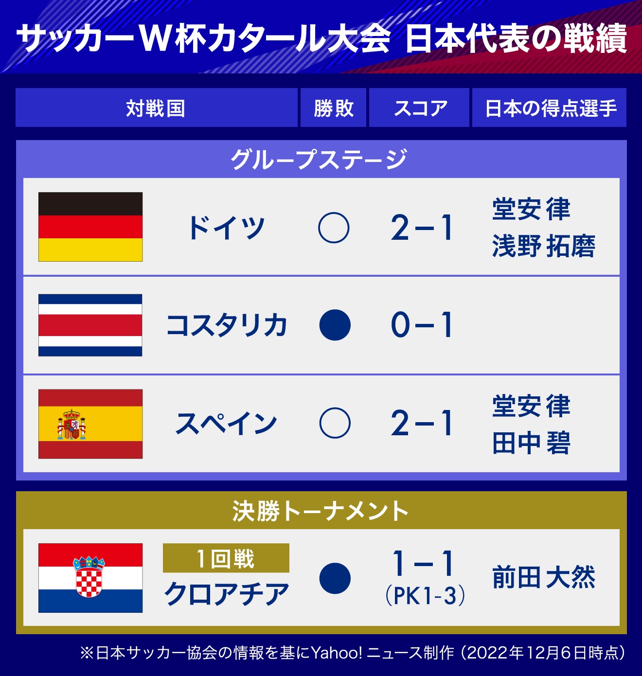 限定プレミア）ワールドカップサッカー 日本代表 決勝トーナメント進出