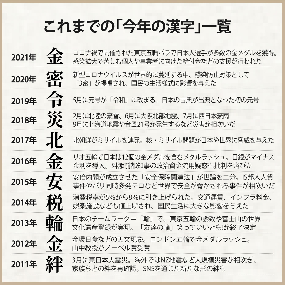 図解】その年の世相を表す漢字は？ これまでの「今年の漢字」を