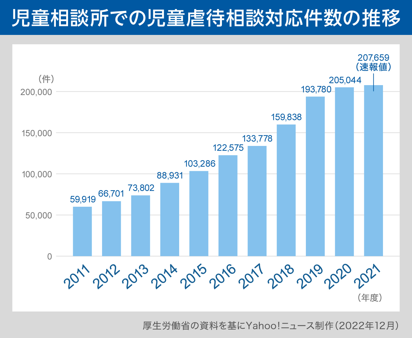 図解】児童相談所での児童虐待相談対応件数の推移（Yahoo