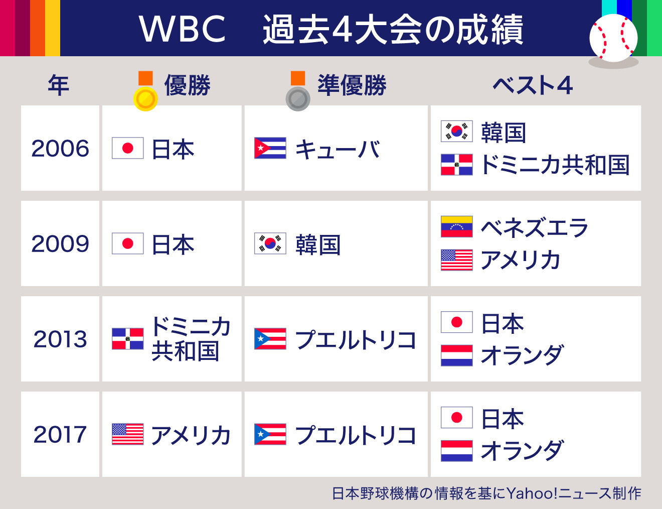 図解】WBC過去4大会の成績（Yahoo!ニュース オリジナル THE PAGE）
