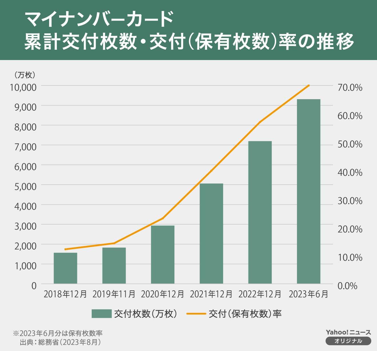 図解】マイナンバーカード 累計交付枚数・交付（保有枚数）率の推移