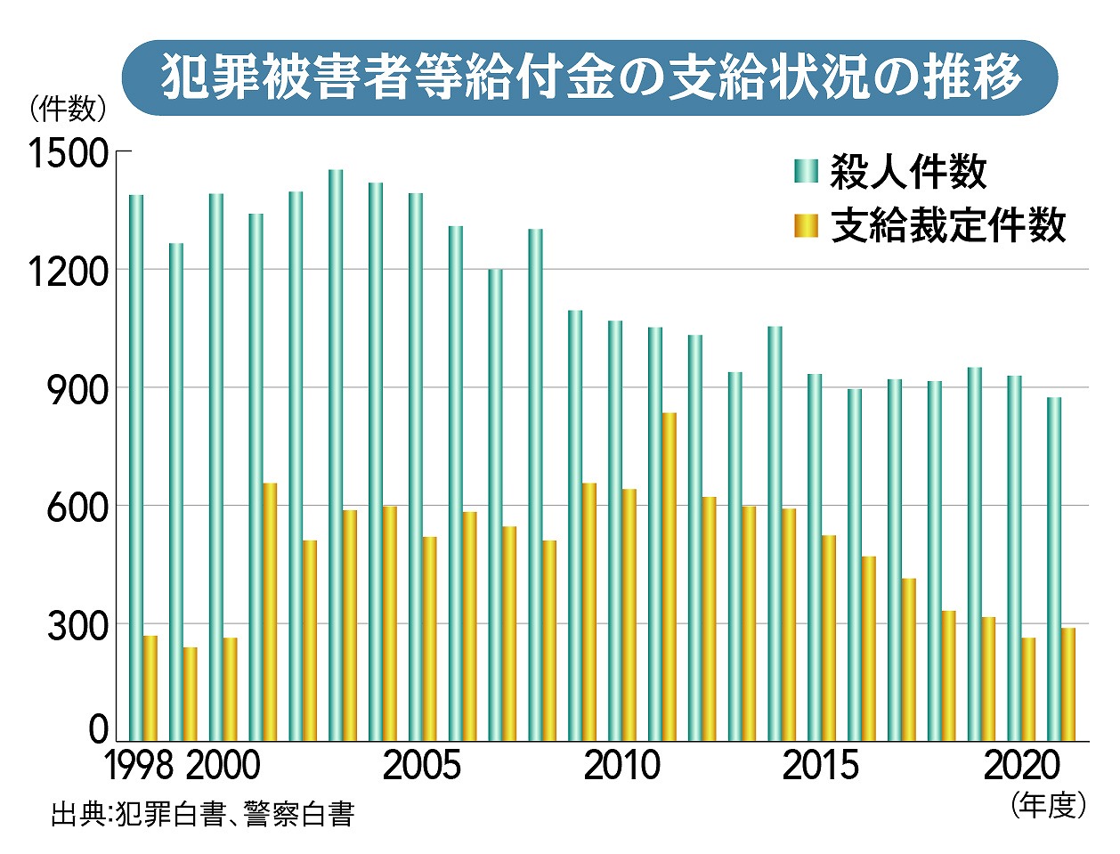 加害者が賠償金を払わない――。犯罪被害者は泣き寝入りの現実 国