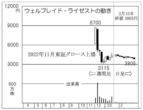 eスポーツの総合商社「ウェルプレイド・ライゼスト」は今こそ買い時【Z世代のための株式投資】