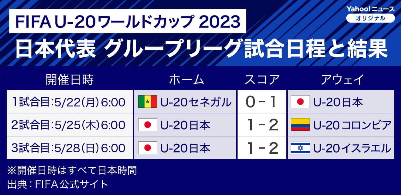 図解】「FIFA U-20ワールドカップアルゼンチン2023」日本代表 グループ