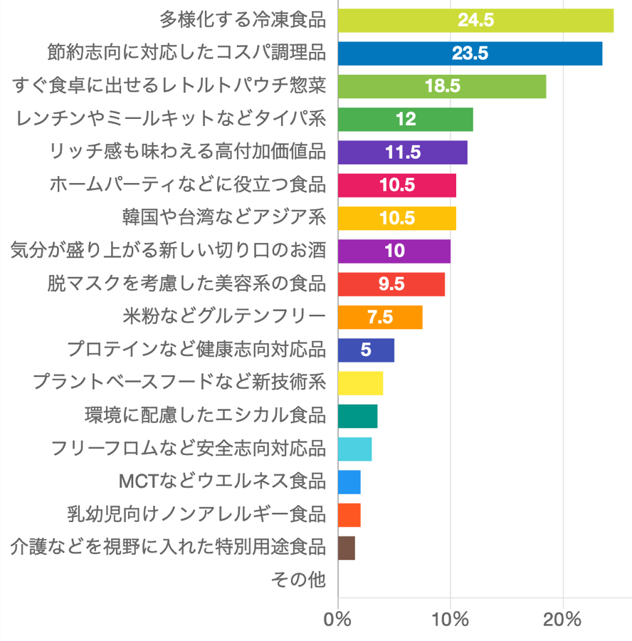 食品業界で働く母親がアフターコロナで注目する食品1位は冷凍食品