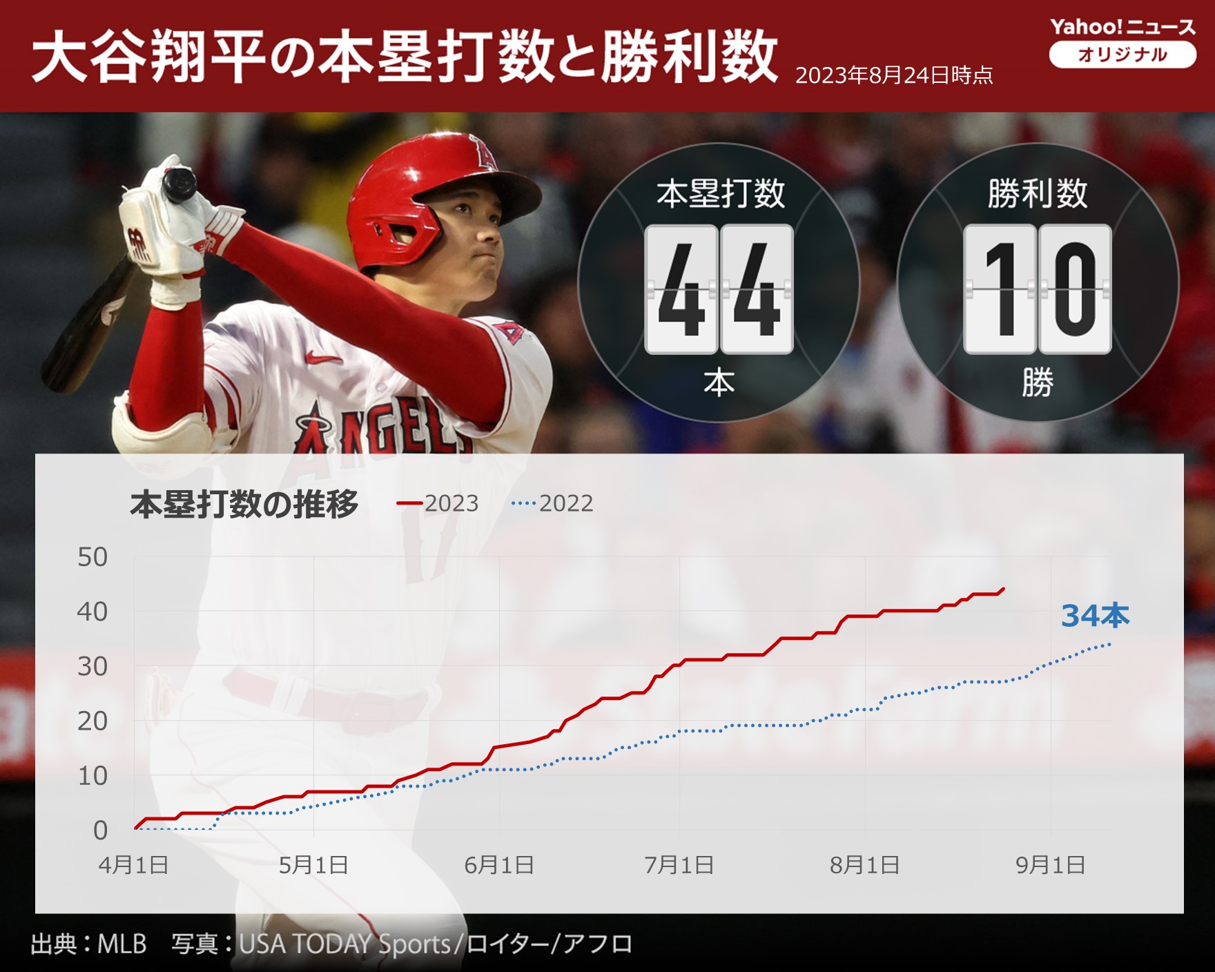 図解】大リーグ・大谷翔平の本塁打数と勝利数（2023年シーズン