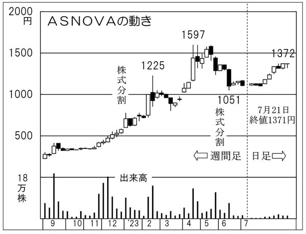 「ASNOVA」東証への市場替え期待大 名証の超成長・割安株【Z世代のための株式投資】