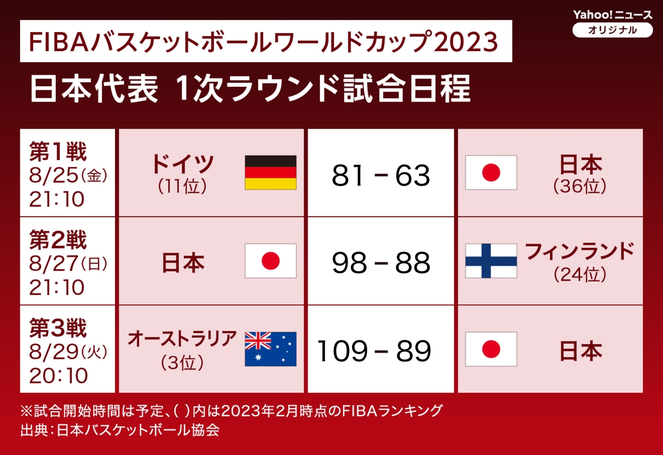図解】「FIBAバスケットボールワールドカップ2023」日本代表 1次