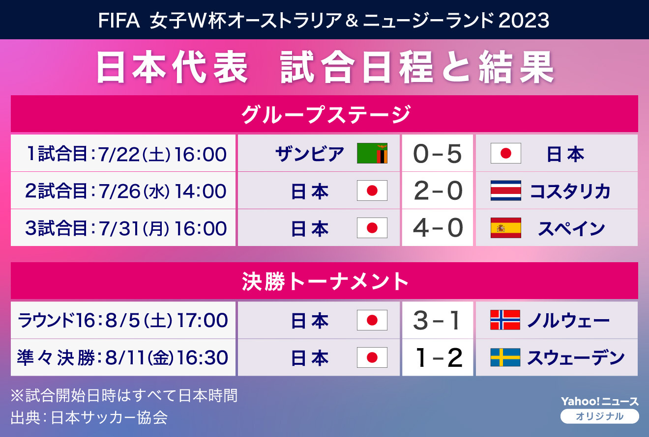 fifa女子wcサッカー ストア ベスト16