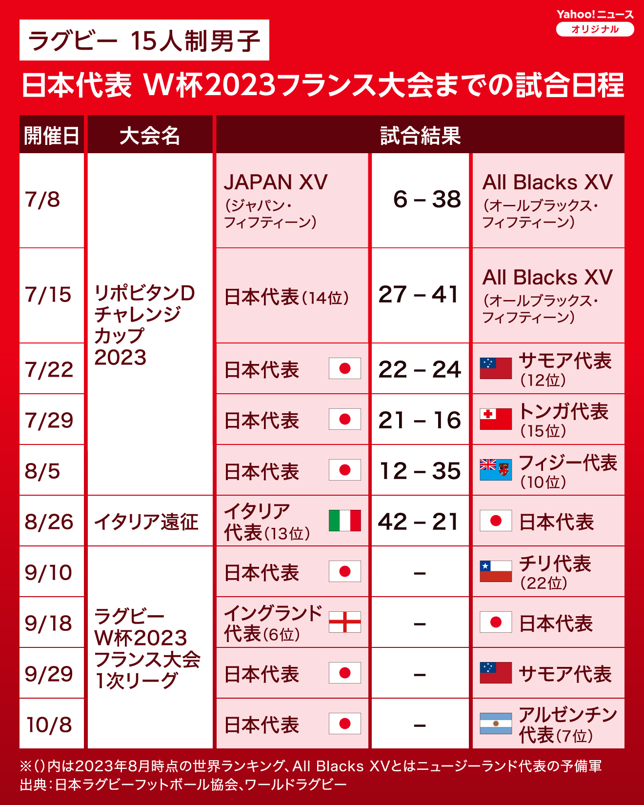 図解】ラグビー（15人制）日本代表 W杯2023フランス大会までの試合日程