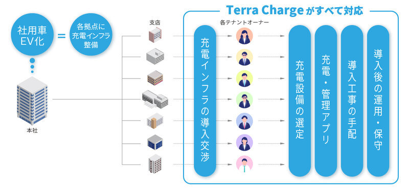 社用車をEV化、導入交渉から運用まで無料フルサポート…テラチャージが法人プランを提供