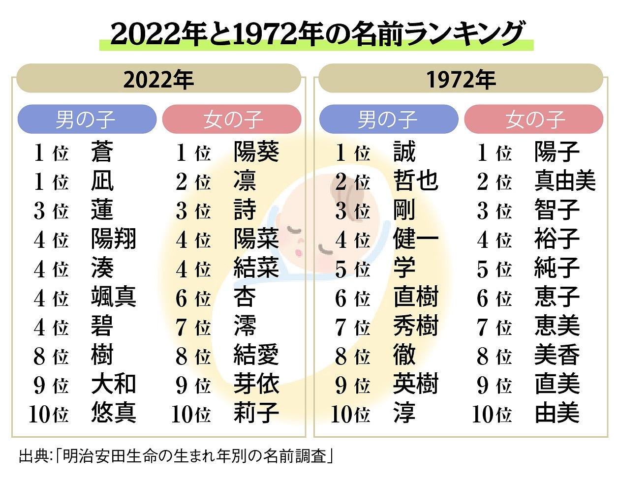 キラキラネーム”は日本の文化？ 好きだったけど…改名に踏み切った子の葛藤 (Yahoo!ニュース オリジナル 特集) - Yahoo!ニュース