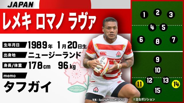 ラグビー日本代表】15年の歴史的勝利に魅了され15人制へ レメキが