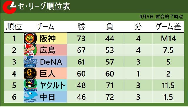 セ・リーグ順位表】阪神が4連勝で優勝マジック『14』 巨人は逆転勝利で