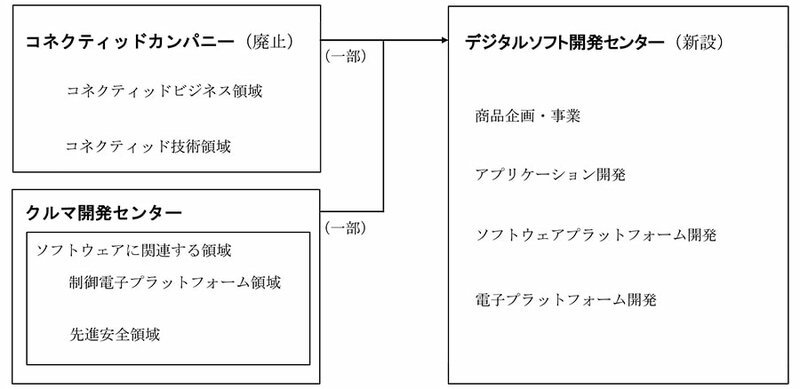 トヨタで組織改正、デジタルソフト開発センターを新設…デンソーとの連携強化