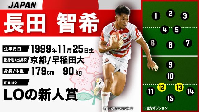 ラグビー日本代表】ストイックなルーキー長田智希 各年代代表から初の