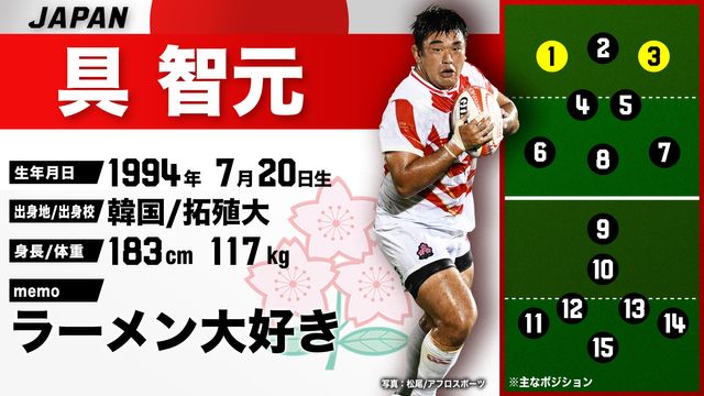 ラグビー日本代表】”スクラムの要”具智元 前回ベスト8を知る男 全選手紹介＃22（日テレNEWS） - Yahoo!ニュース