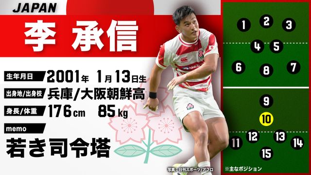 ラグビー日本代表】サッカー経験を持つ日本代表の“若き司令塔”李承信 全選手紹介＃32（日テレNEWS） - Yahoo!ニュース