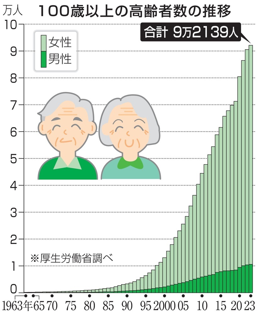 100歳以上、9万2139人 53年連続増、女性が88％（共同通信
