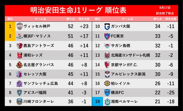 J1順位表】首位神戸から7位広島まで『勝ち点8差』柏はJ1残留に一歩前進