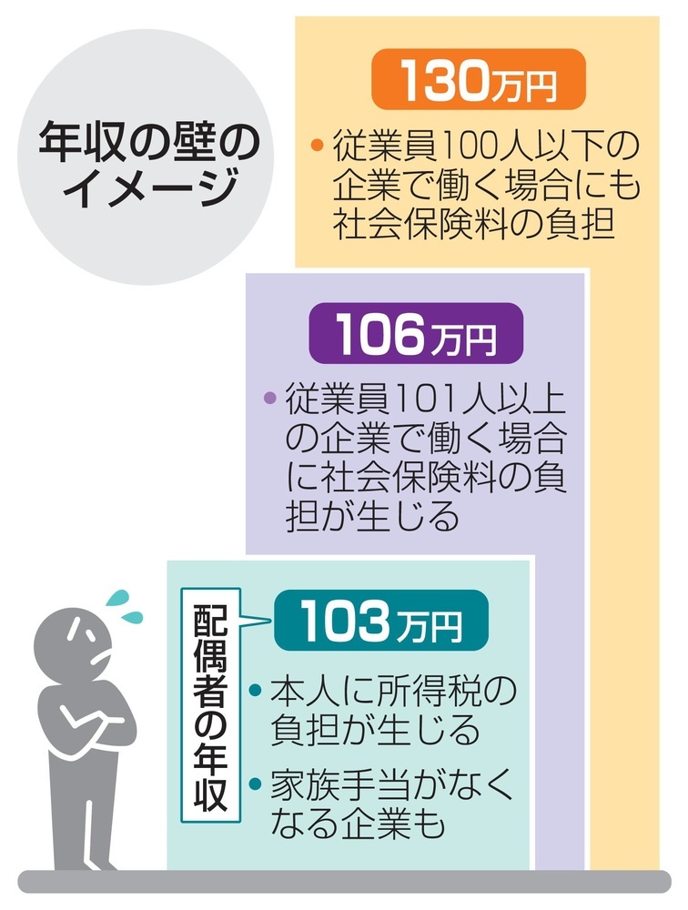 年収130万円超、2年まで扶養 保険料負担、企業へ補助金（共同通信