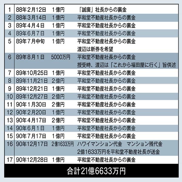 「東京佐川急便事件」異聞（106）政治家への資金提供原資の一部は平和堂不動産社長からと見立て【検察vs政界 経済事件記者の検証記】